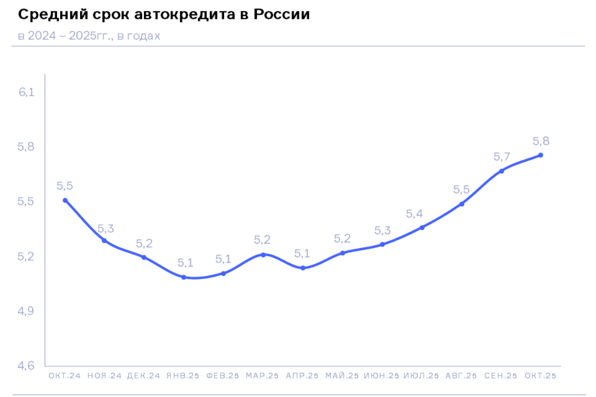 НБКИ: в октябре 2025 года средний срок автокредита составил 5,8 лет