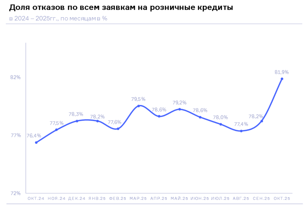 НБКИ: в октябре доля отказов по всем заявкам на розничные кредиты достигла 81,9%