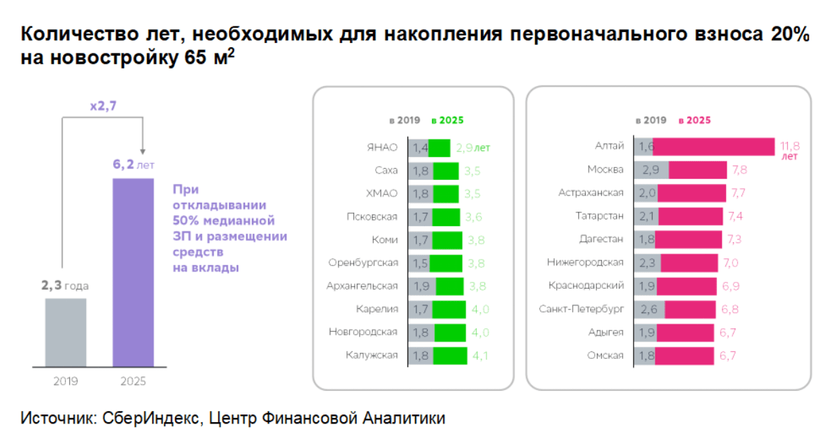 Тарас Скворцов: всего 8% работающих россиян могут накопить на первоначальный взнос по ипотеке за два года