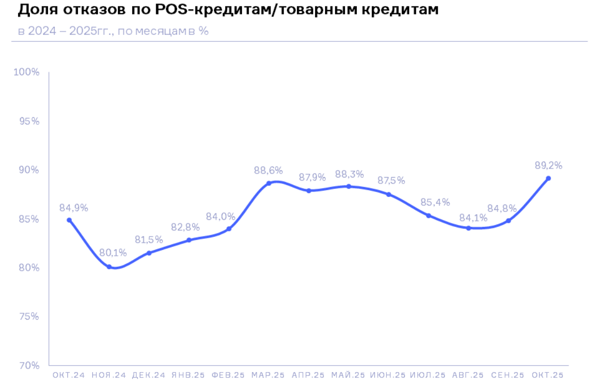 НБКИ: в октябре 2025 года доля отказов по заявкам на POS-кредиты составила 89,2%