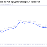 НБКИ: в октябре 2025 года доля отказов по заявкам на POS-кредиты составила 89,2%