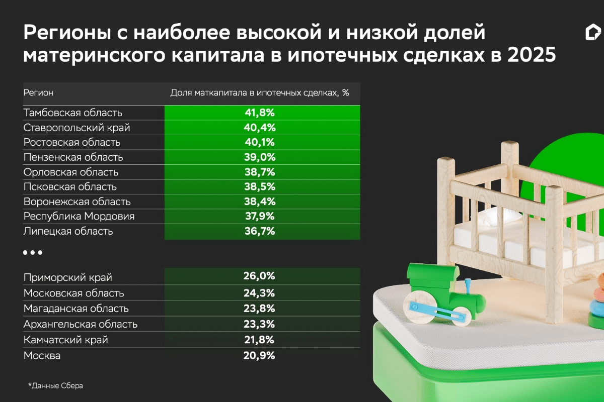 Более 30% ипотечных сделок в 2025 году проводятся с использованием материнского капитала – исследование Домклик ко Дню матери