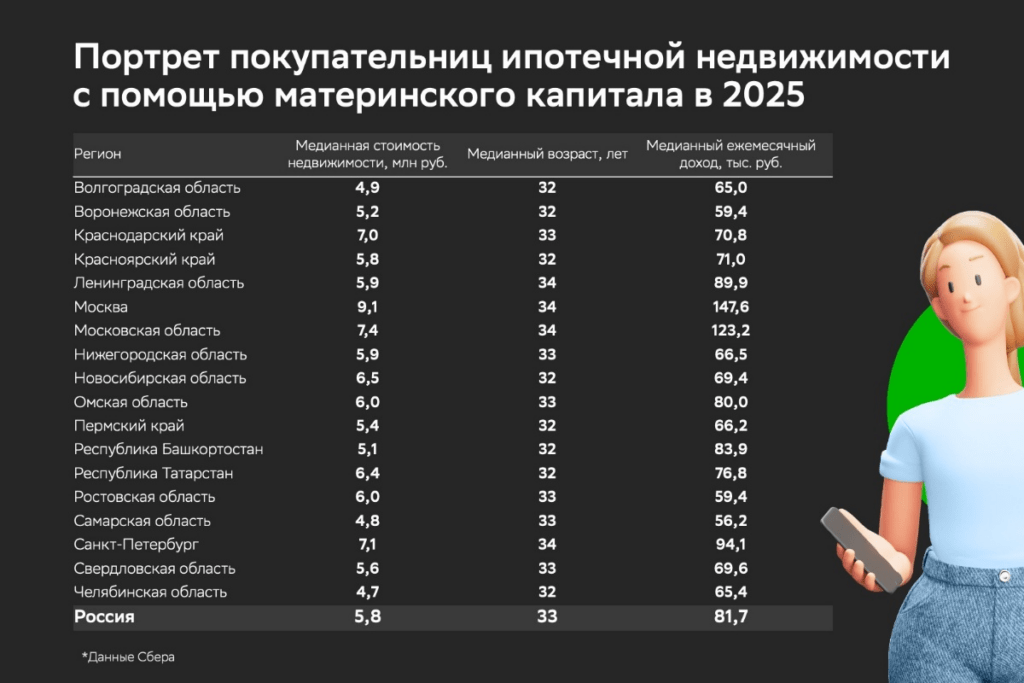 Портрет покупательниц ипотечной недвижимости в крупнейших регионах РФ с помощью материнского капитала в 2025 году