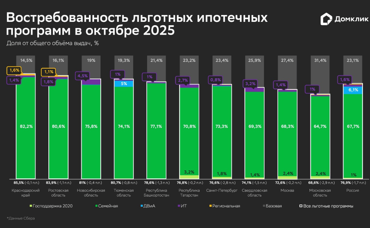 Спрос на рыночную ипотеку в октябре вырос на 40% – Домклик