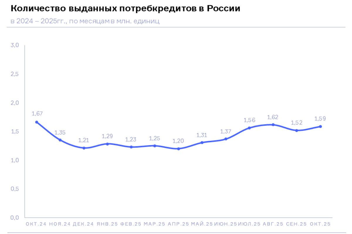 НБКИ: в октябре 2025 года было выдано 1,59 млн. потребительских кредитов