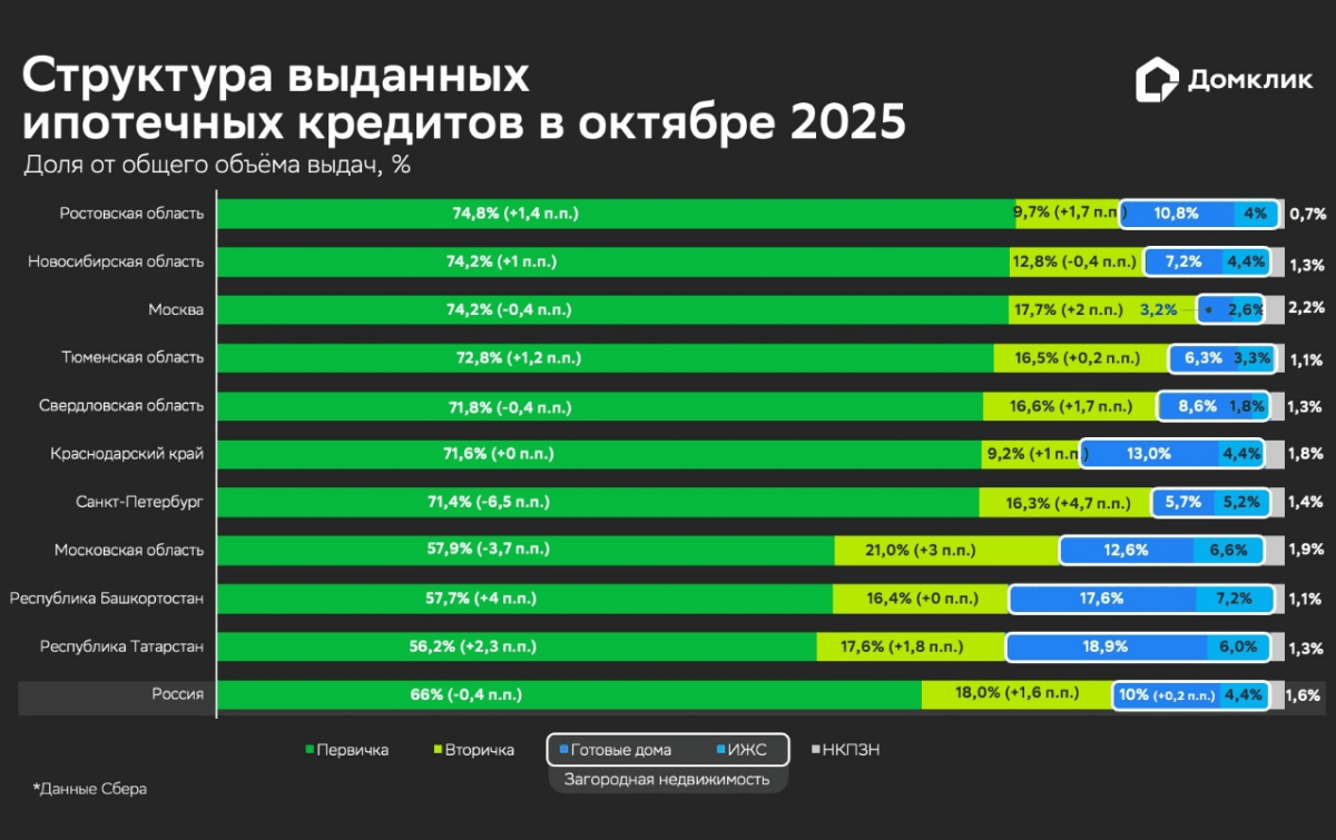 Выдачи ипотеки в октябре превысили 350 млрд рублей — Домклик