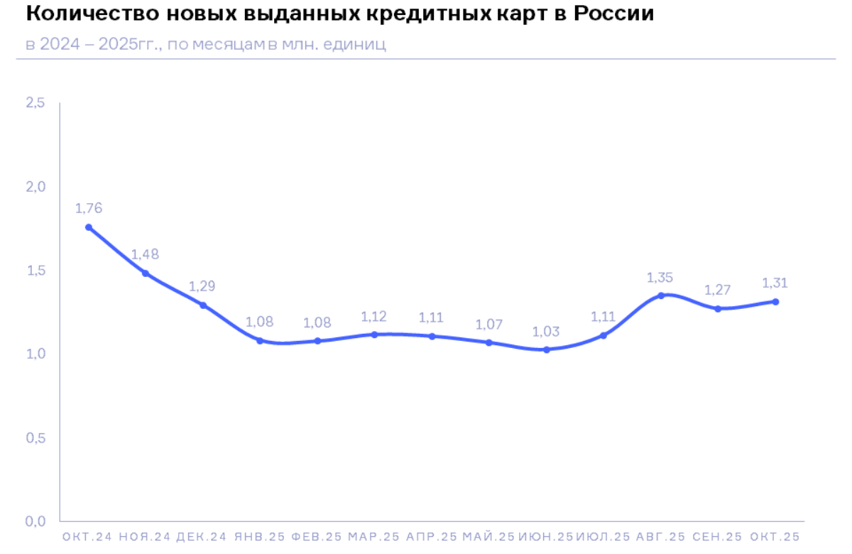 НБКИ: в октябре было выдано 1,31 млн. новых кредитных карт