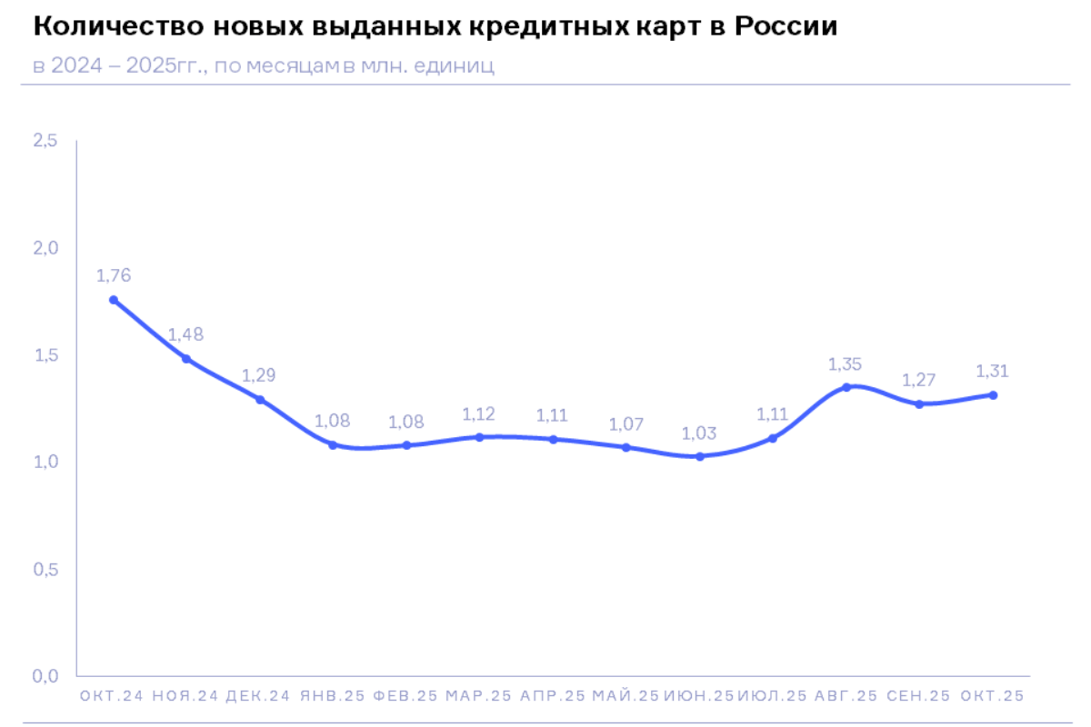 НБКИ: в октябре было выдано 1,31 млн. новых кредитных карт