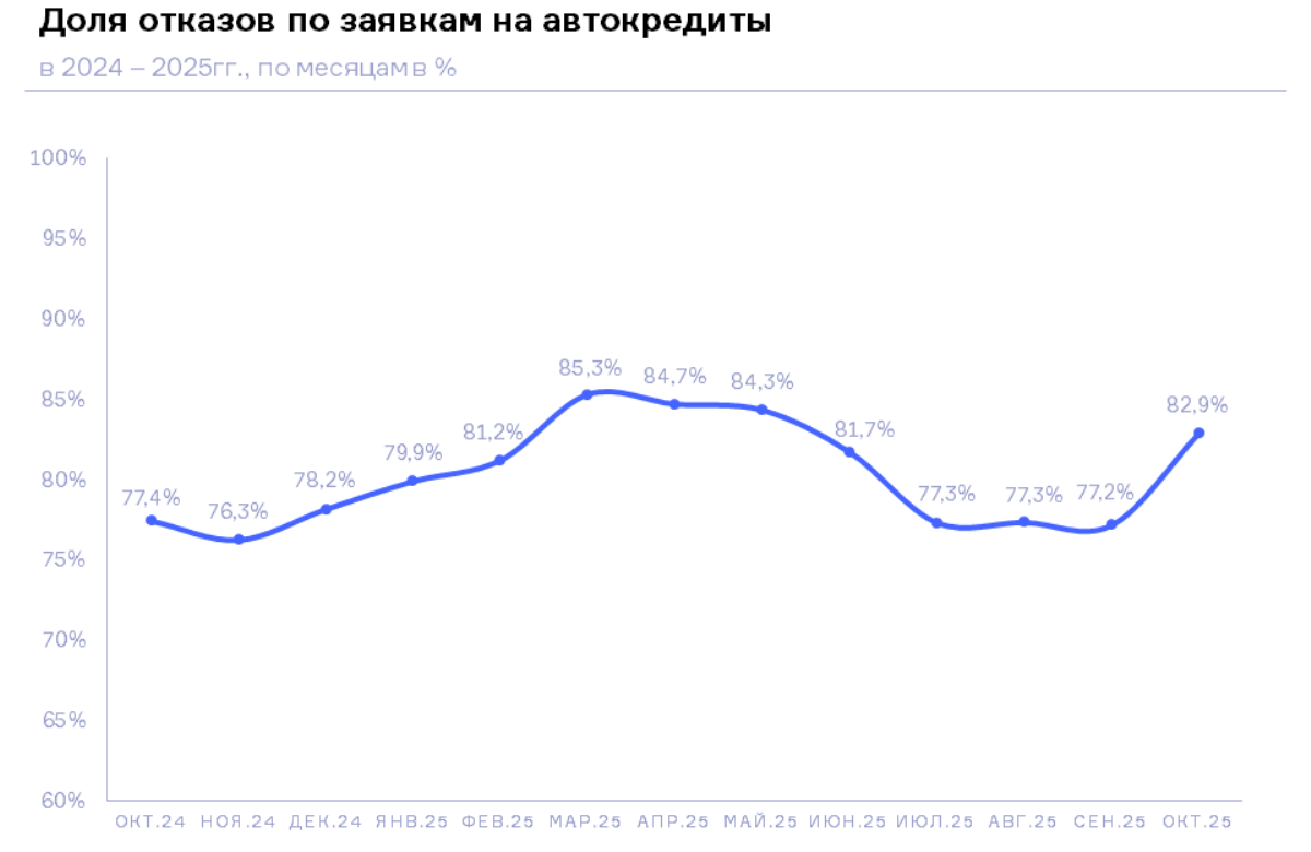 НБКИ: в октябре доля отказов по заявкам на автокредиты увеличилась до 82,9%