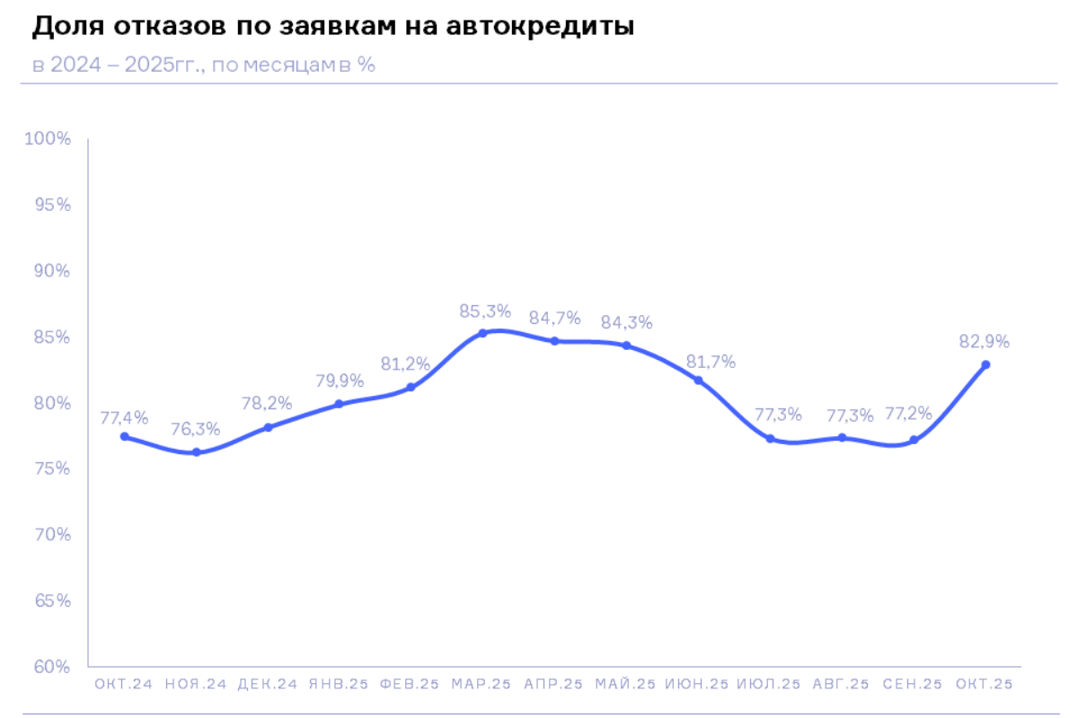 НБКИ: в октябре доля отказов по заявкам на автокредиты увеличилась до 82,9%