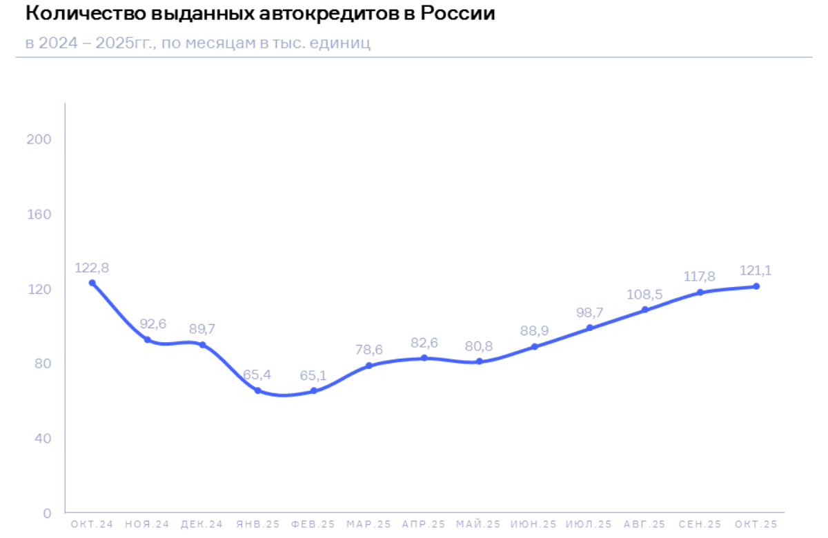 НБКИ: в октябре 2025 года количество выданных автокредитов составило 121,1 тыс. ед.