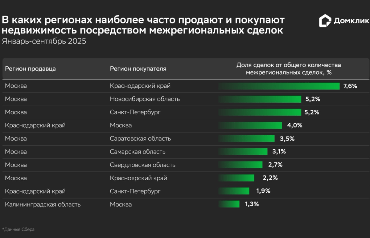 Количество межрегиональных сделок без ипотеки за год выросло на 44% — Домклик