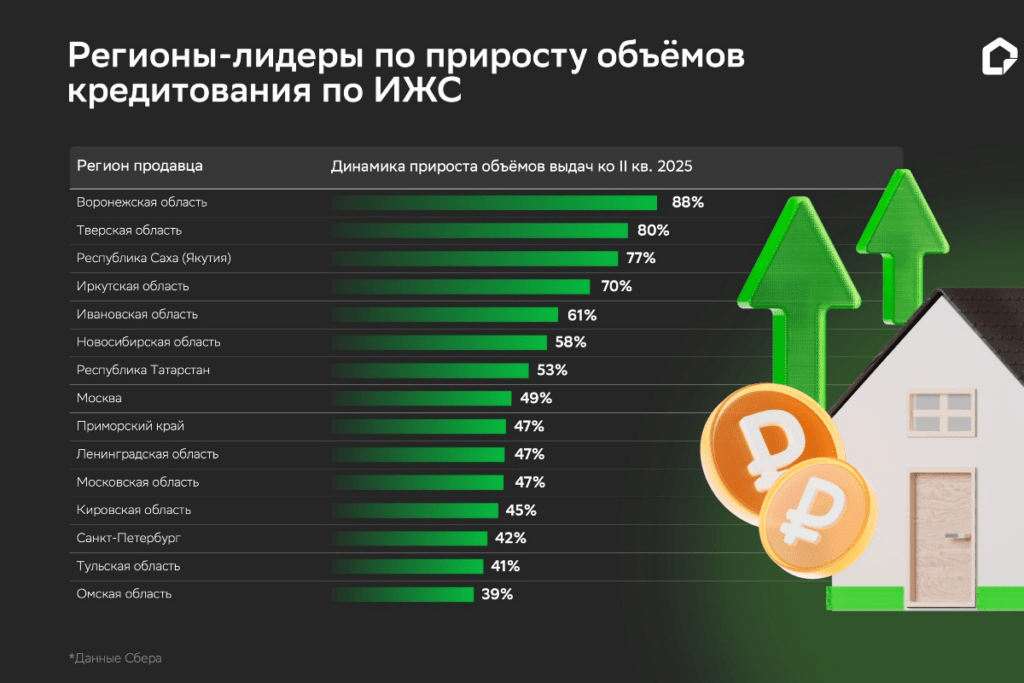 В разгар лета и начала осени регионы демонстрируют растущий спрос на строительство частных домов