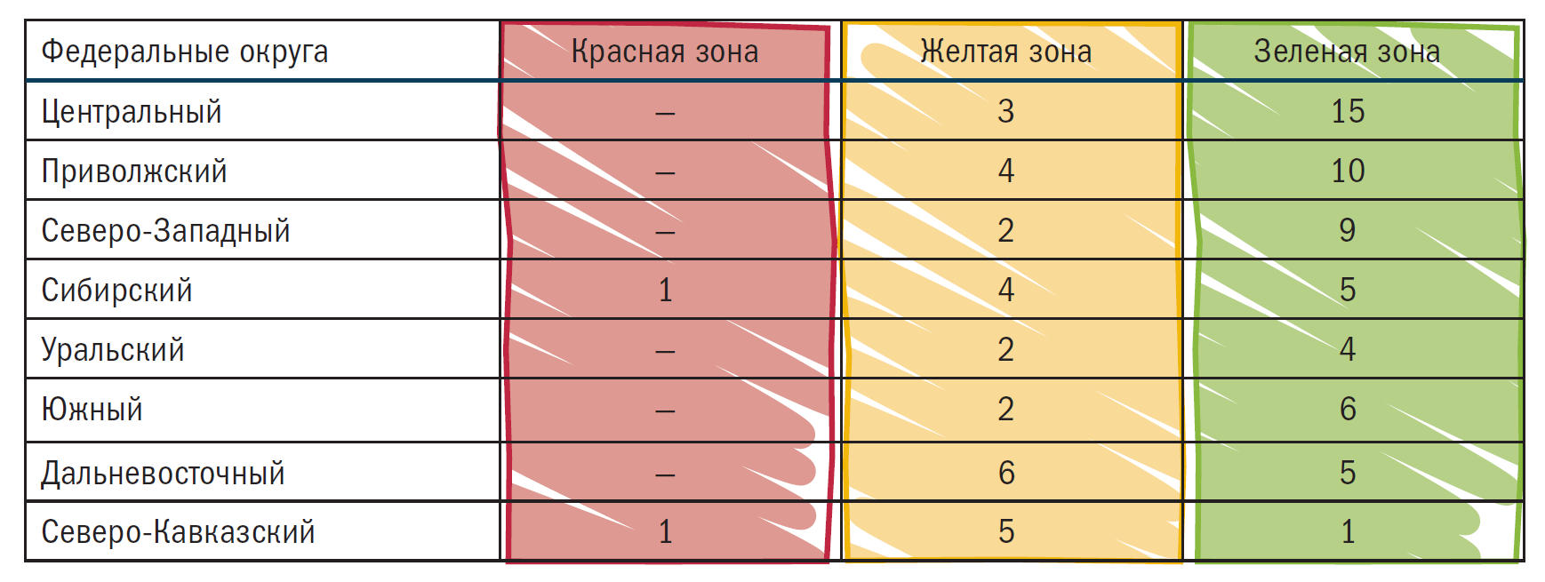 Число регионов по группам риска Данные по федеральным округам на 1 октября 2025 года2 Данные мониторинга на 1 октября 2025 года