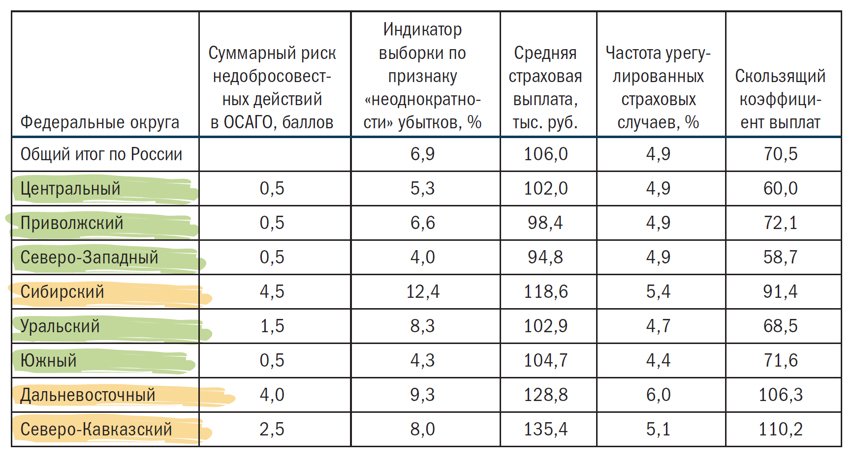 Результаты мониторинга региональных рисков недобросовестных действий в ОСАГО