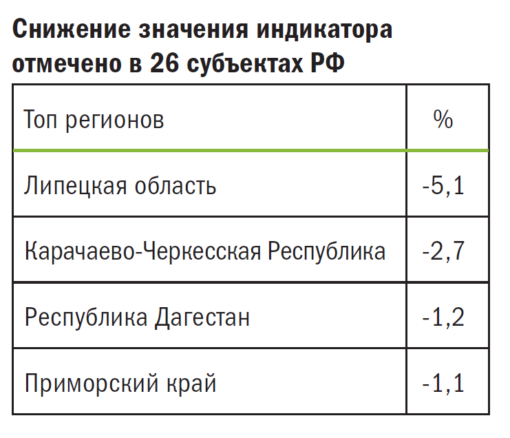 Снижение значения индикатора отмечено в 26 субъектах РФ
