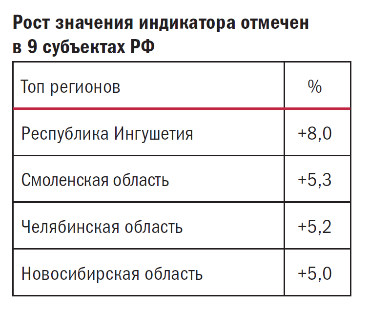 Рост значения индикатора отмечен в 9 субъектах РФ