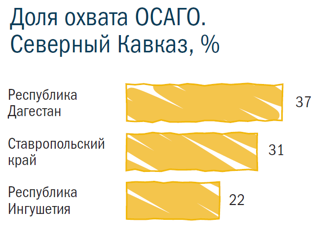 Доля охвата ОСАГО.
Северный Кавказ, %