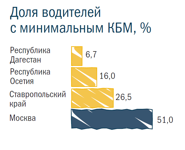 Доля водителей
с минимальным КБМ, %