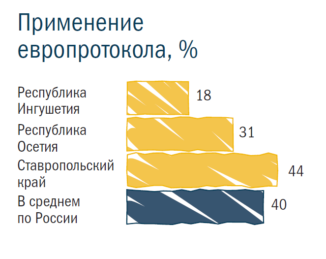 Применение
европротокола, %