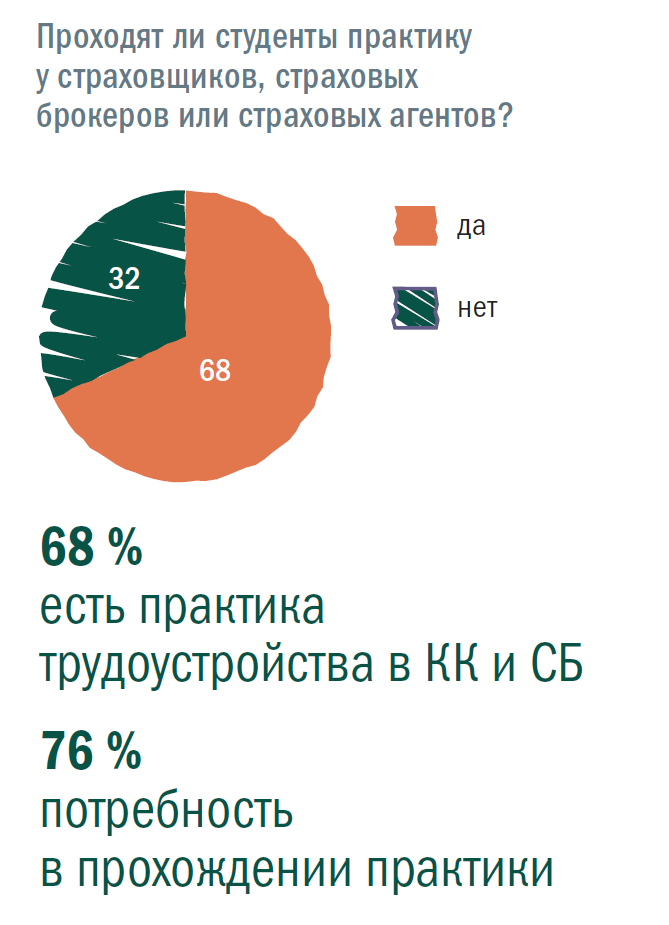 Проходят ли студенты практику у страховщиков, страховых брокеров или страховых агентов?