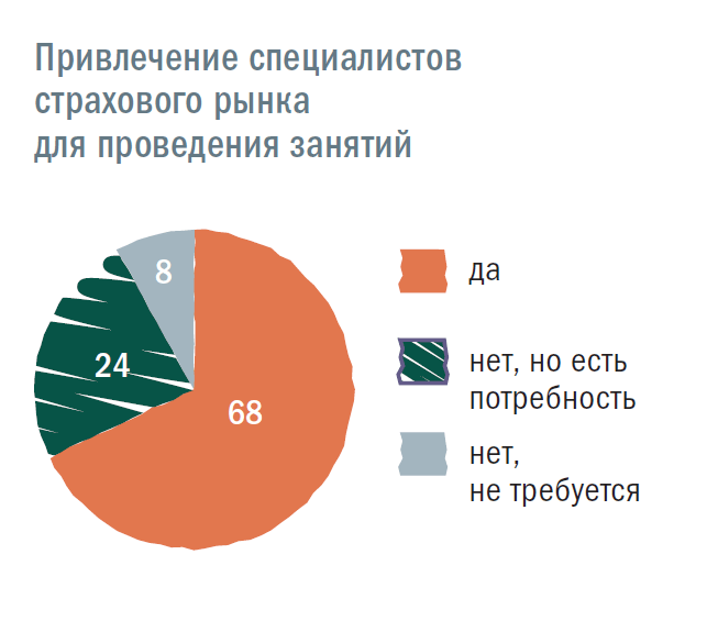 Привлечение специалистов страхового рынка для проведения занятий