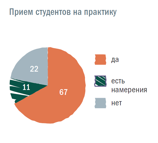 Прием студентов на практику