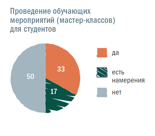 Проведение обучающих мероприятий (мастер-классов) для студентов