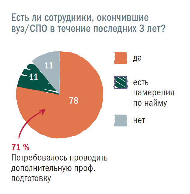 Есть ли сотрудники, окончившие вуз/СПО в течение последних 3 лет?