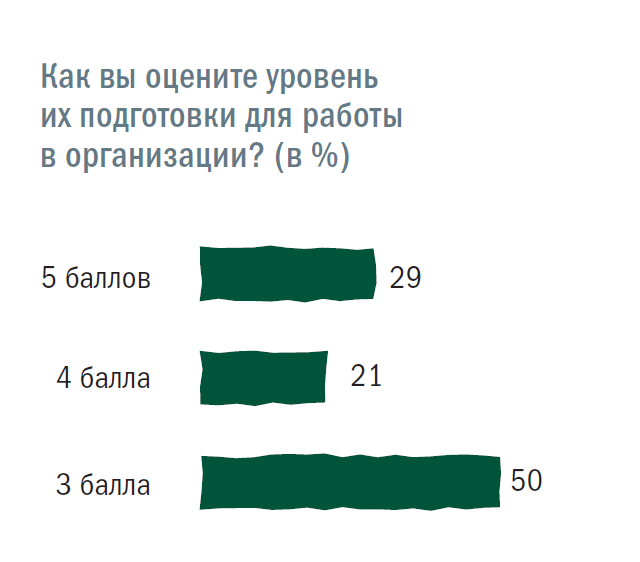 Как вы оцените уровень их подготовки для работы в организации? (в %)