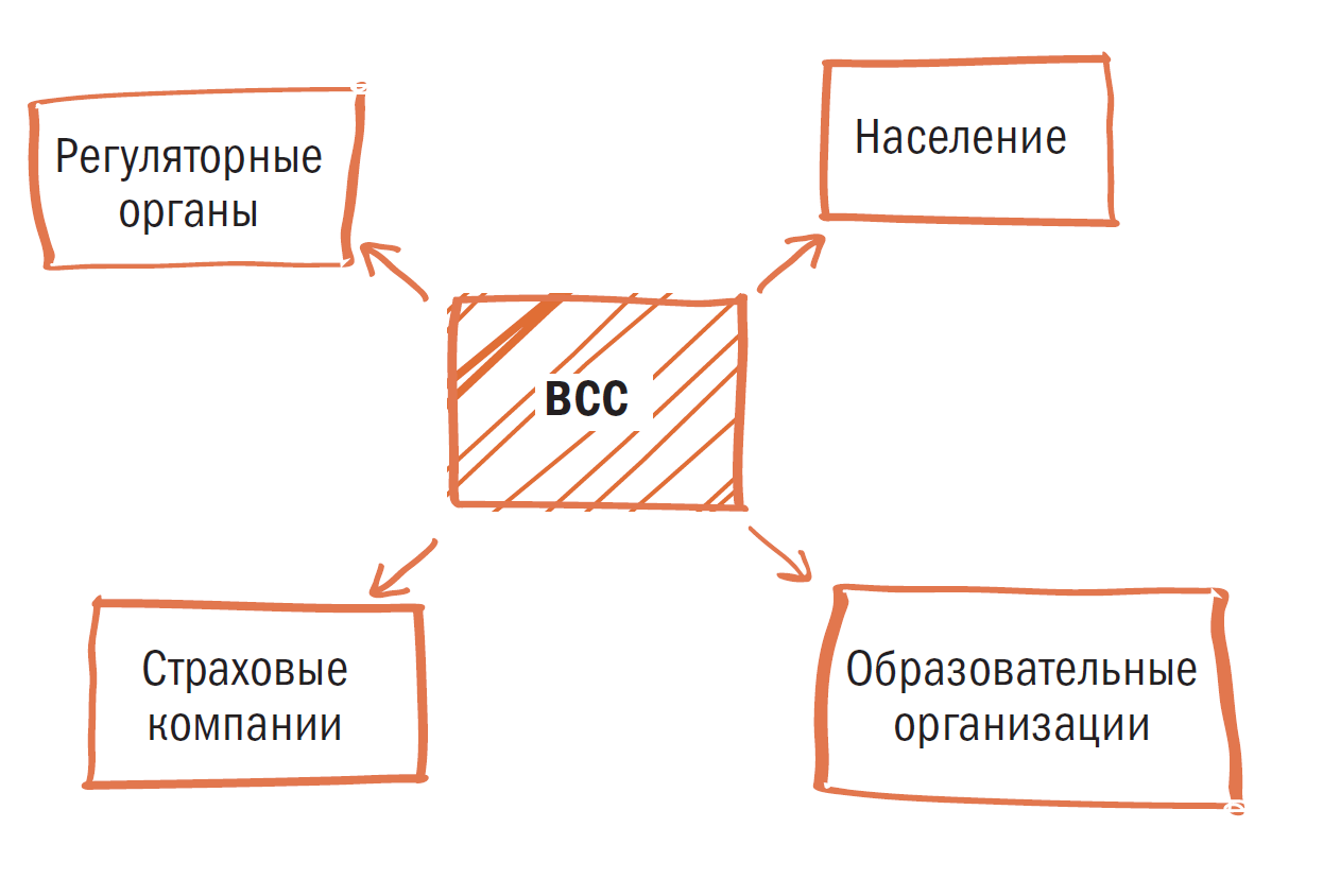 ВСС — площадка для соединения
интересов страхового бизнеса,
образовательных организаций
и страхователей