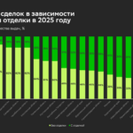 Спрос на квартиры без отделки вырос в 2025 году – Домклик