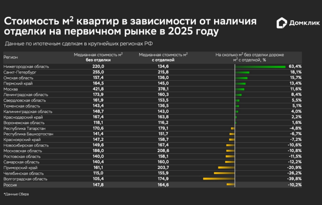Стоимость кв. м в новостройках в зависимости от наличия отделки в 2025 году