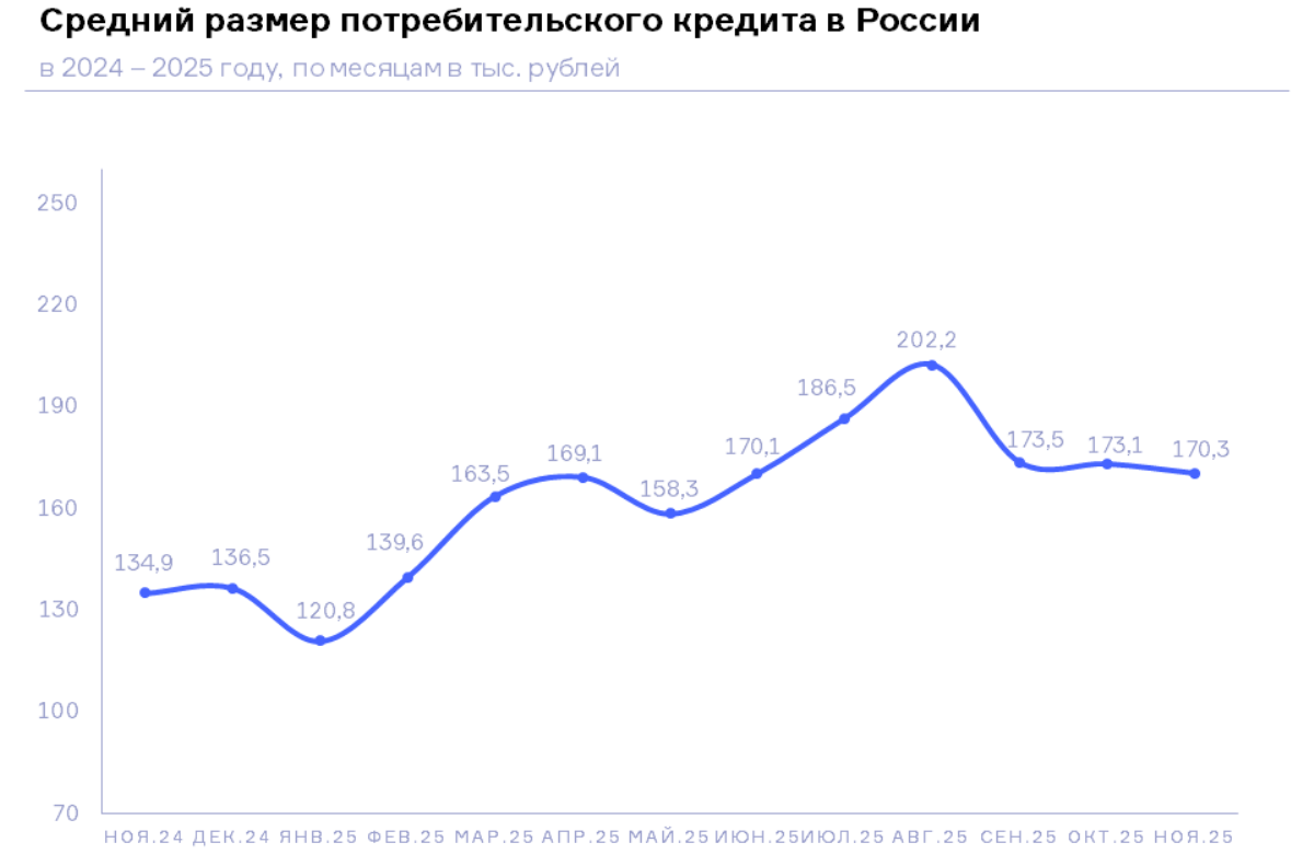 НБКИ: в ноябре средний размер потребкредита составил 170,3 тыс. рублей