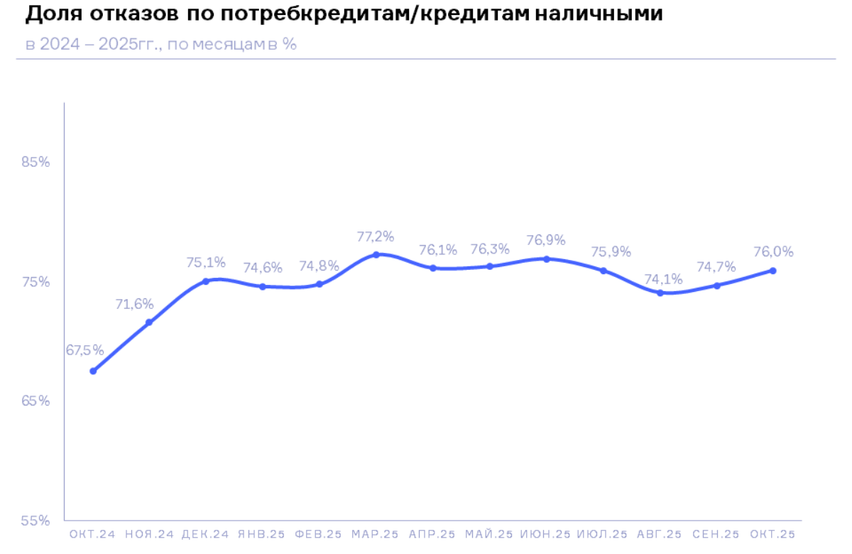 НБКИ: в октябре 2025 года доля отказов по заявкам на потребительские кредиты составила 76%