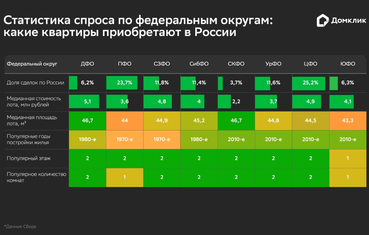 Итоги года: аналитики Домклик назвали самые популярные параметры ипотечных квартир на вторичном рынке России в 2025 году