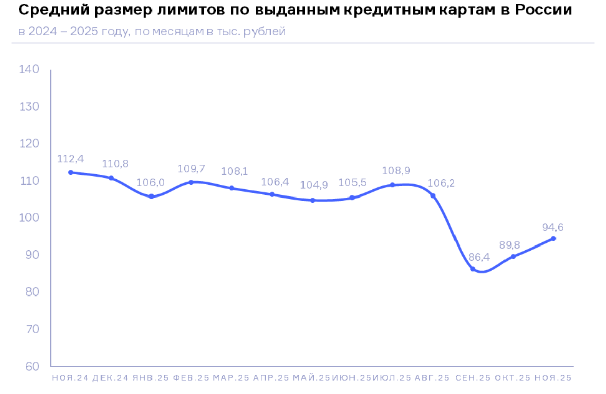 НБКИ: в ноябре средний размер лимитов по новым выданным кредитным картам составил 94,6 тыс. руб.