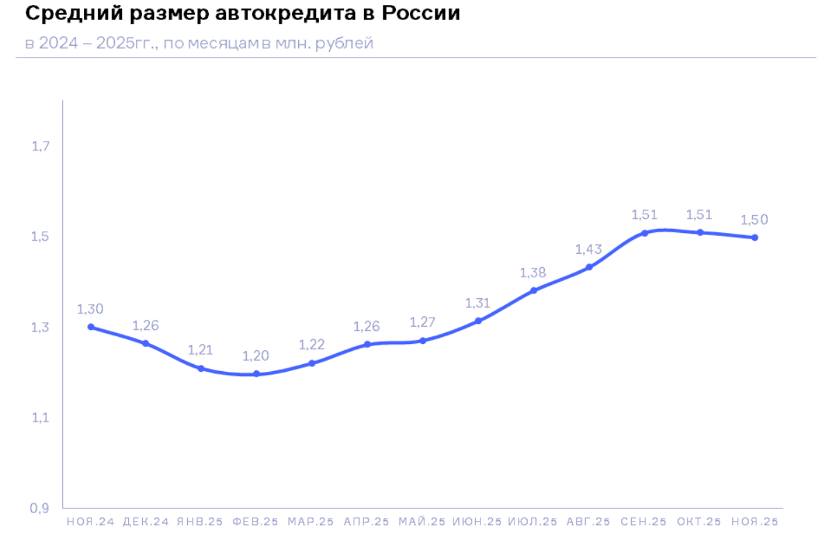 НБКИ: в ноябре 2025 года средний размер автокредита составил 1,50 млн. руб.