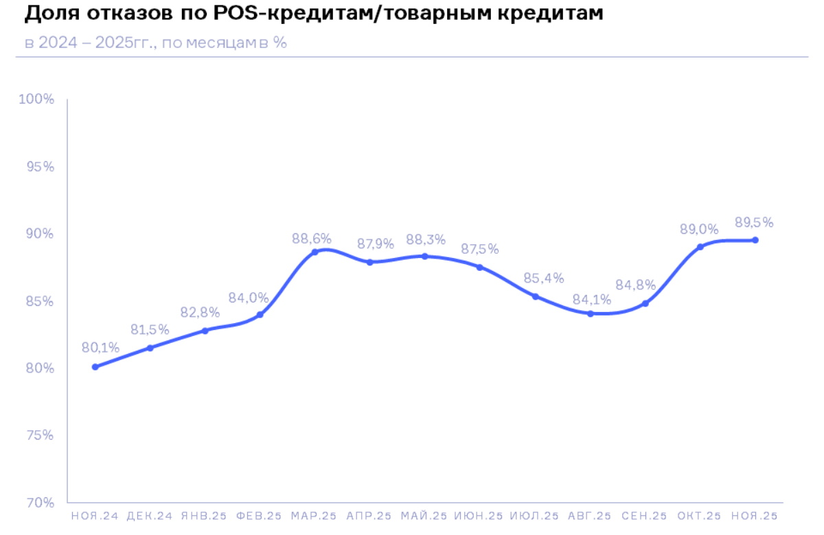 НБКИ: в ноябре 2025 года доля отказов по заявкам на POS-кредиты составила 89,5%