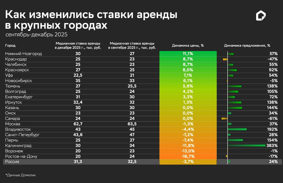 По итогам 2025 года рост цен на долгосрочную аренду замедлился – Домклик