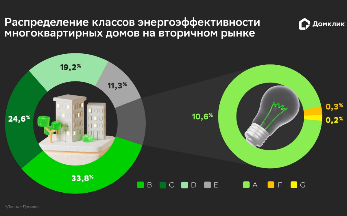 Домклик: самые энергоэффективные дома на вторичном рынке России – монолитные