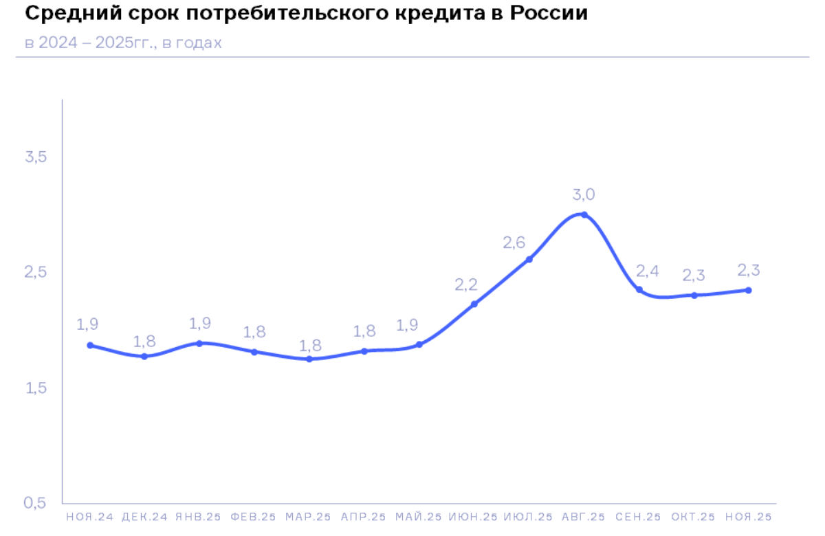 НБКИ: в ноябре 2025 года средний срок потребительского кредита составил 2,3 года