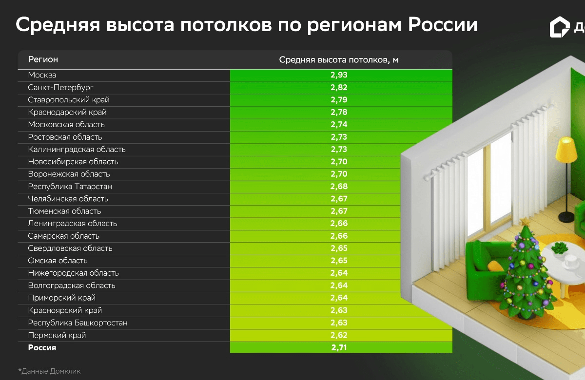 Где в России можно поставить самые высокие ёлки: эксперты Домклик исследовали среднюю высоту потолков