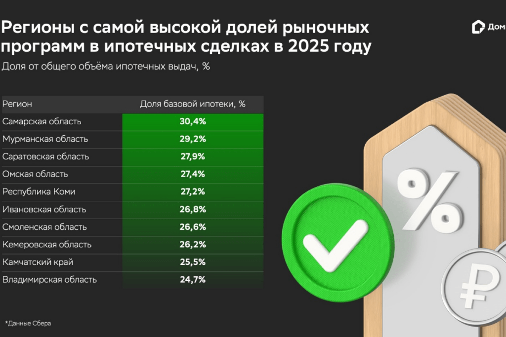 Регионы с самой высокой долей рыночной ипотеки в ипотечных сделках в 2025 году