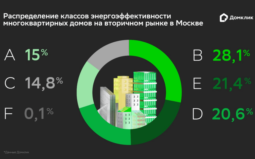 Распределение классов энергоэффективности на вторичном рынке России