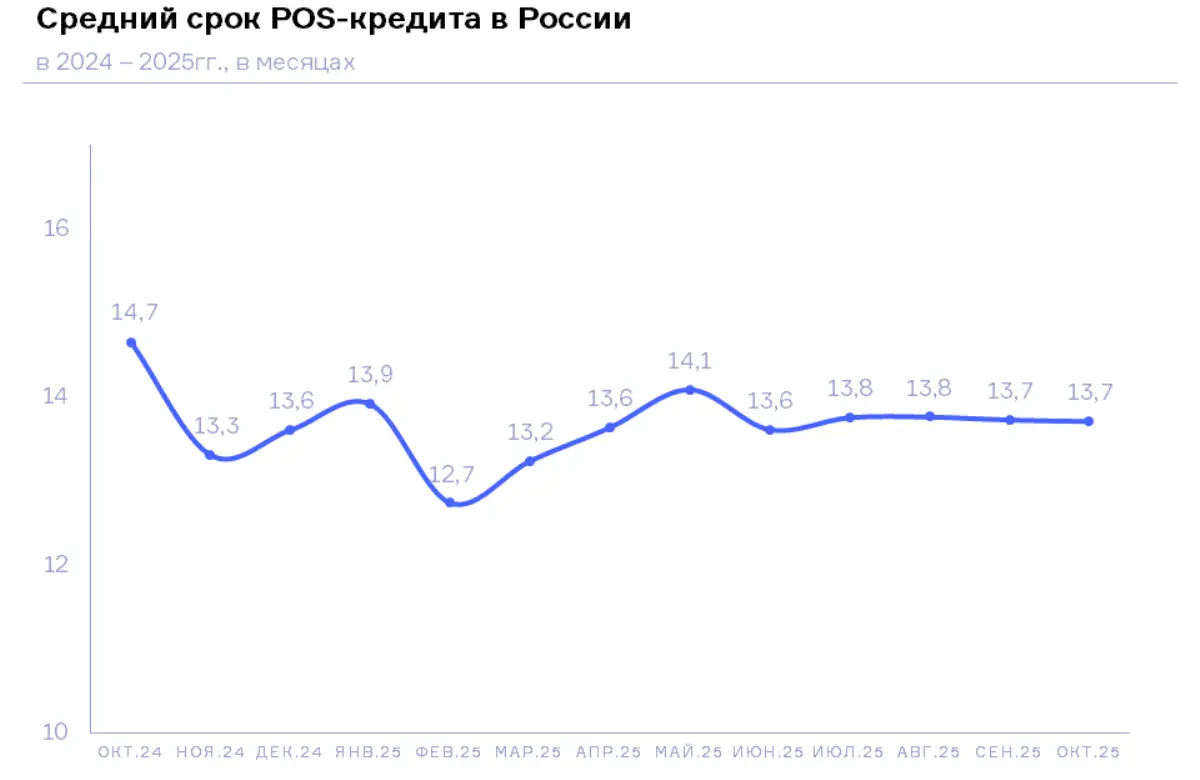 НБКИ: в октябре средний срок POS-кредита составил около 14 месяцев