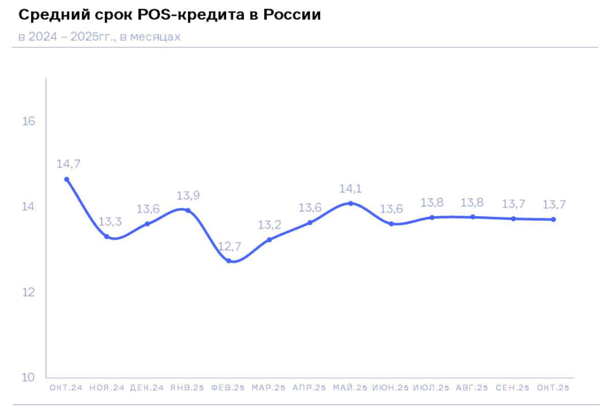 НБКИ: в октябре средний срок POS-кредита составил около 14 месяцев