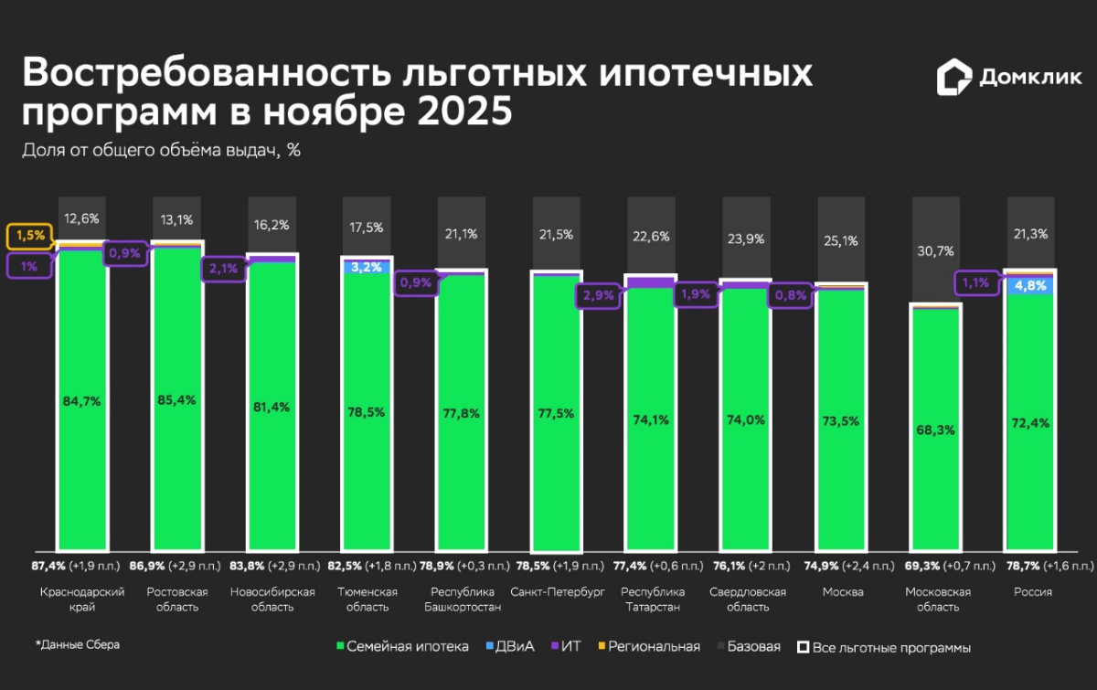 Семейная ипотека остаётся драйвером рынка – Домклик
