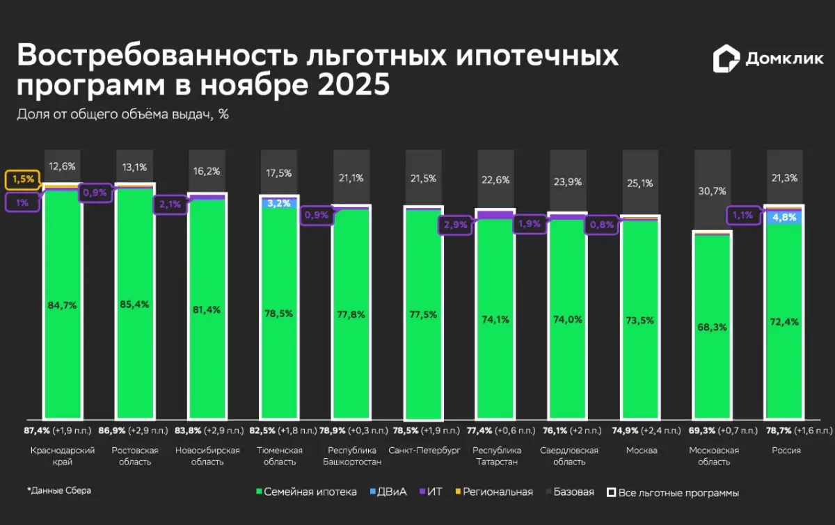 Семейная ипотека остаётся драйвером рынка – Домклик