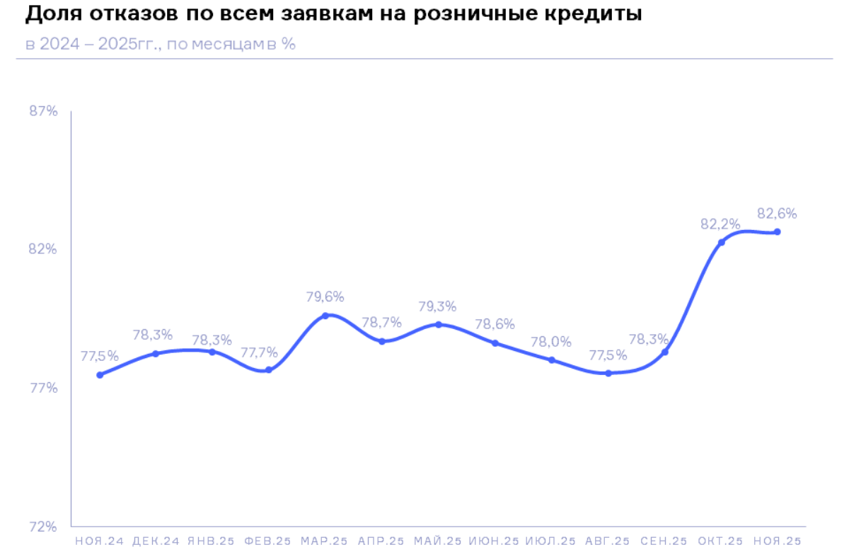 НБКИ: в ноябре доля отказов по всем заявкам на розничные кредиты достигла 82,6%